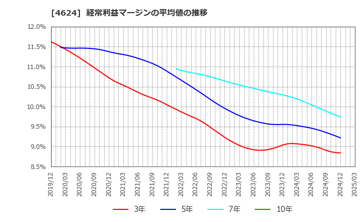 4624 イサム塗料(株): 経常利益マージンの平均値の推移