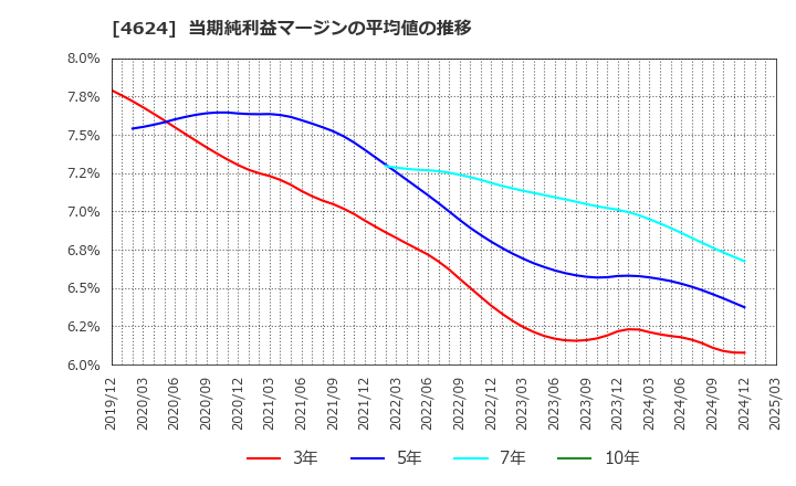 4624 イサム塗料(株): 当期純利益マージンの平均値の推移