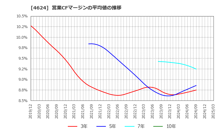 4624 イサム塗料(株): 営業CFマージンの平均値の推移