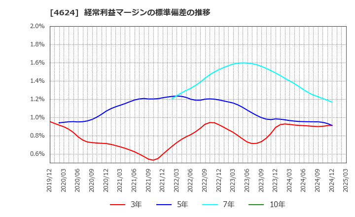 4624 イサム塗料(株): 経常利益マージンの標準偏差の推移