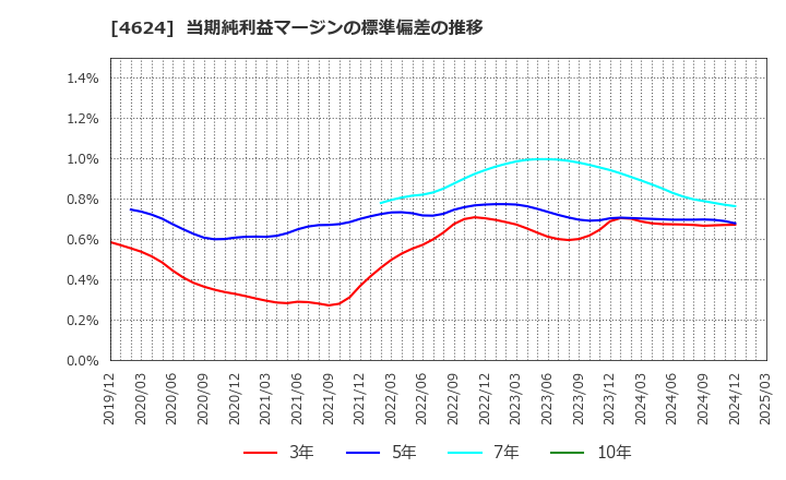 4624 イサム塗料(株): 当期純利益マージンの標準偏差の推移