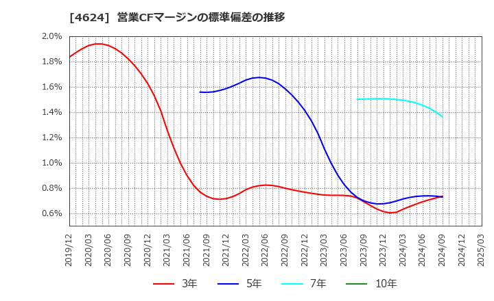 4624 イサム塗料(株): 営業CFマージンの標準偏差の推移