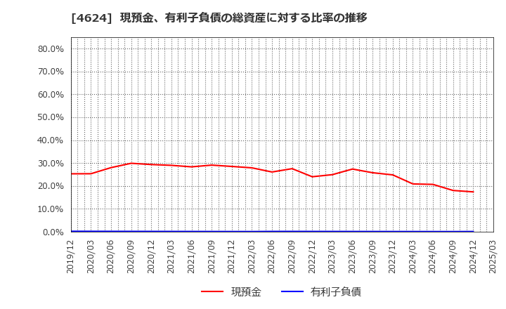 4624 イサム塗料(株): 現預金、有利子負債の総資産に対する比率の推移