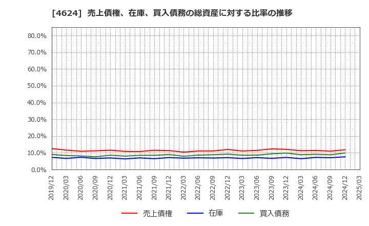 4624 イサム塗料(株): 売上債権、在庫、買入債務の総資産に対する比率の推移