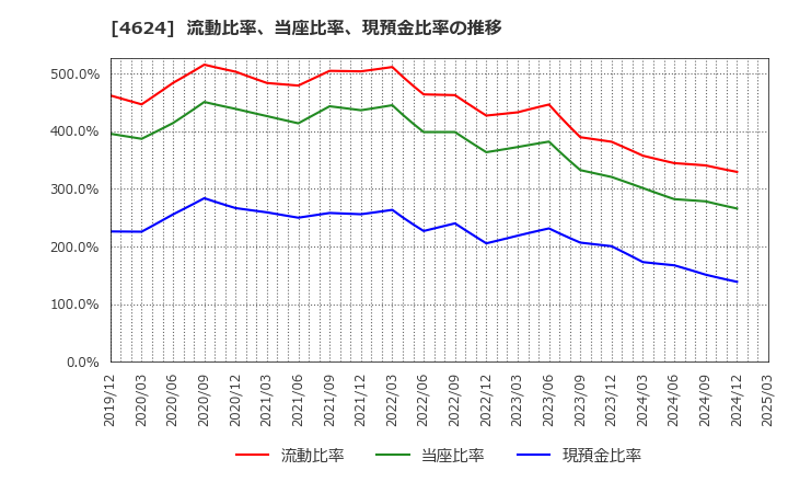 4624 イサム塗料(株): 流動比率、当座比率、現預金比率の推移