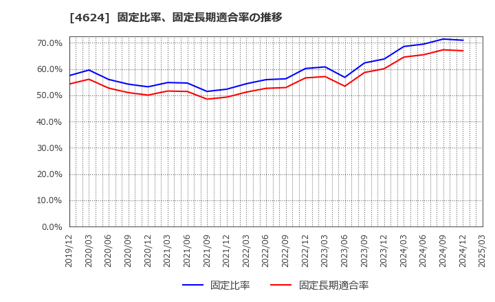4624 イサム塗料(株): 固定比率、固定長期適合率の推移