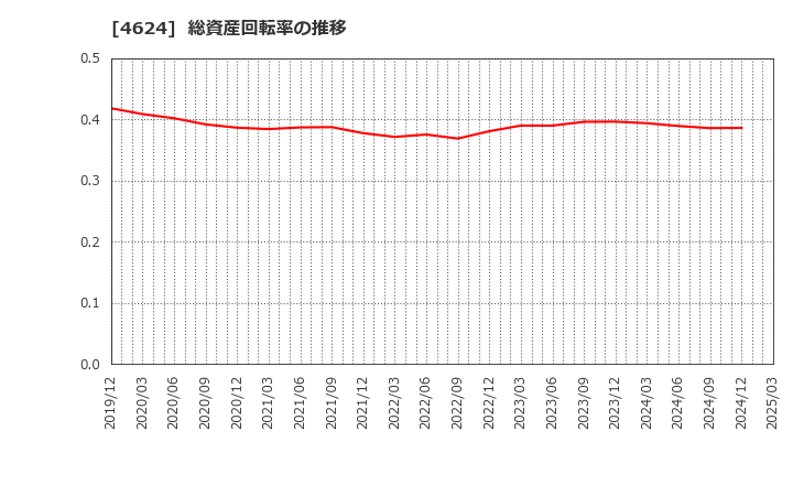 4624 イサム塗料(株): 総資産回転率の推移