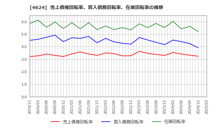 4624 イサム塗料(株): 売上債権回転率、買入債務回転率、在庫回転率の推移