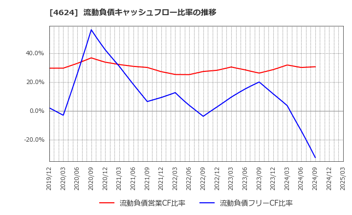 4624 イサム塗料(株): 流動負債キャッシュフロー比率の推移
