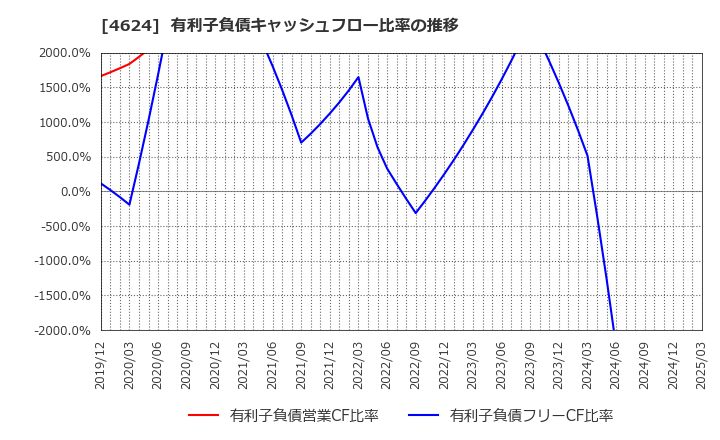 4624 イサム塗料(株): 有利子負債キャッシュフロー比率の推移