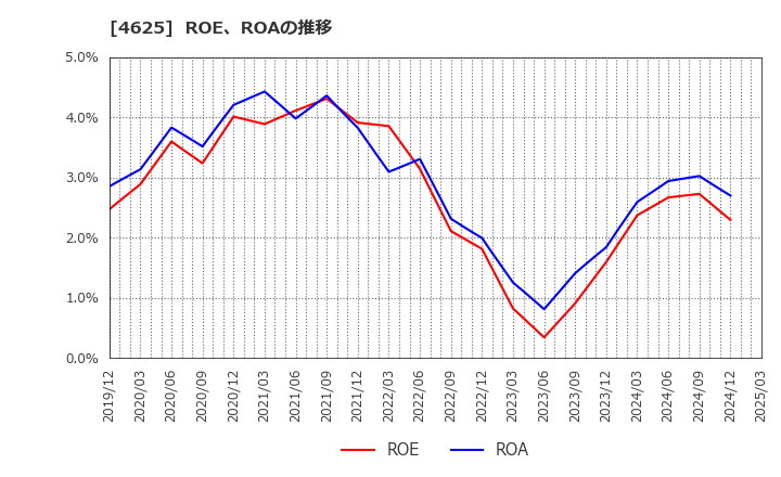 4625 アトミクス(株): ROE、ROAの推移