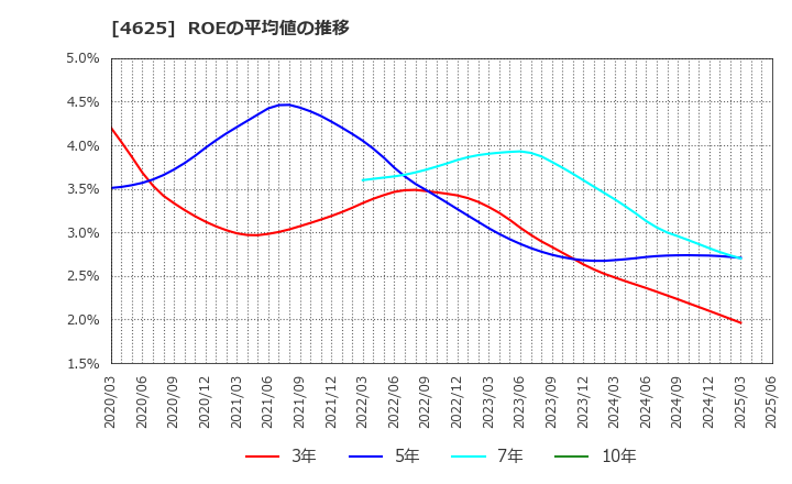 4625 アトミクス(株): ROEの平均値の推移
