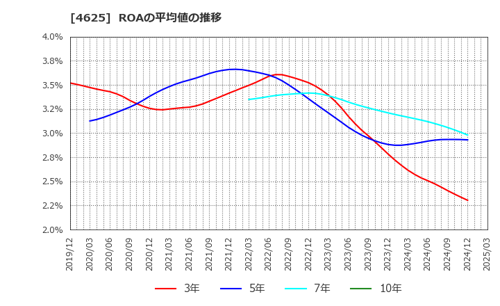 4625 アトミクス(株): ROAの平均値の推移