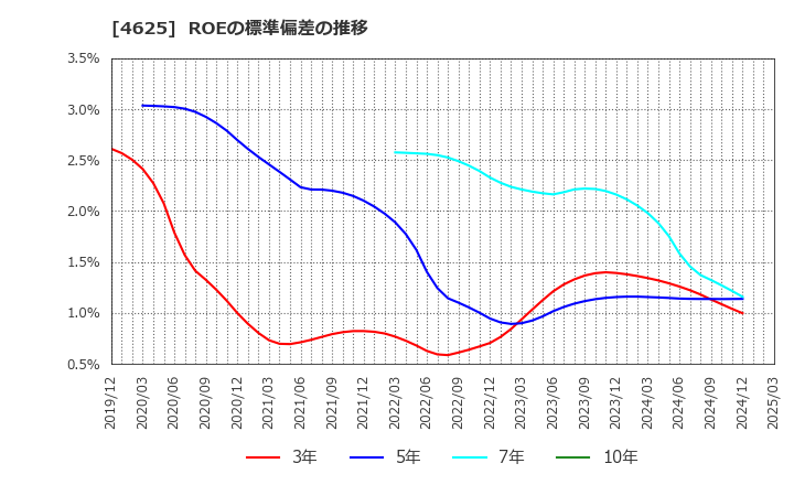 4625 アトミクス(株): ROEの標準偏差の推移