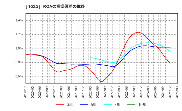 4625 アトミクス(株): ROAの標準偏差の推移