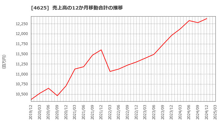 4625 アトミクス(株): 売上高の12か月移動合計の推移