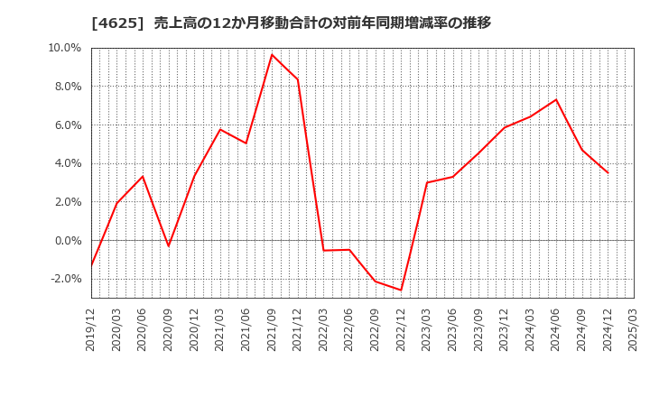 4625 アトミクス(株): 売上高の12か月移動合計の対前年同期増減率の推移