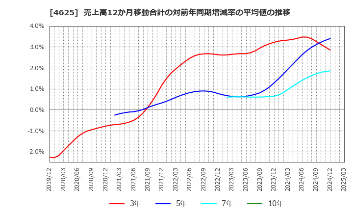 4625 アトミクス(株): 売上高12か月移動合計の対前年同期増減率の平均値の推移