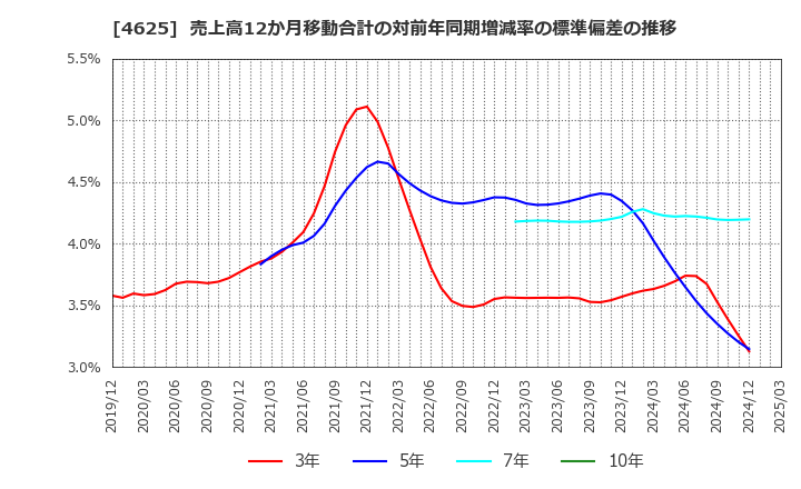 4625 アトミクス(株): 売上高12か月移動合計の対前年同期増減率の標準偏差の推移