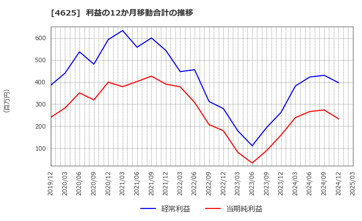 4625 アトミクス(株): 利益の12か月移動合計の推移
