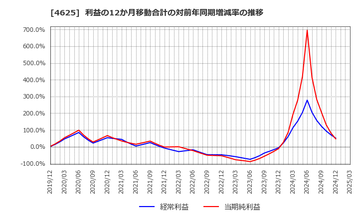 4625 アトミクス(株): 利益の12か月移動合計の対前年同期増減率の推移