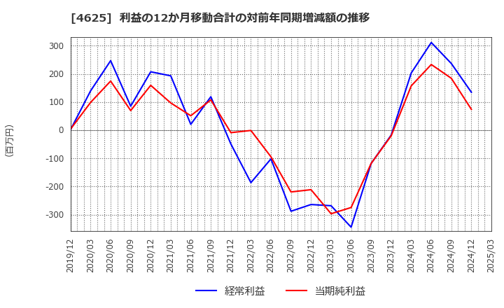 4625 アトミクス(株): 利益の12か月移動合計の対前年同期増減額の推移