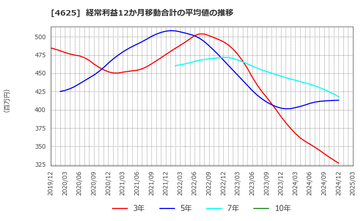 4625 アトミクス(株): 経常利益12か月移動合計の平均値の推移