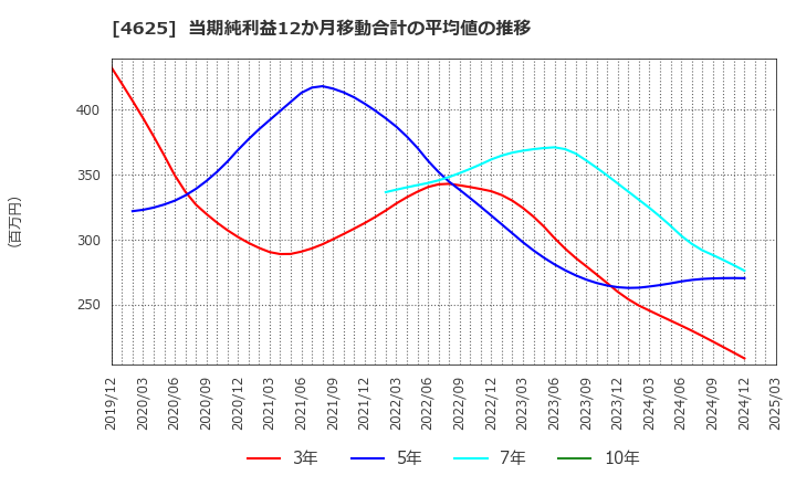 4625 アトミクス(株): 当期純利益12か月移動合計の平均値の推移