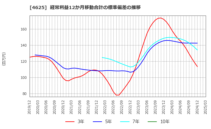 4625 アトミクス(株): 経常利益12か月移動合計の標準偏差の推移