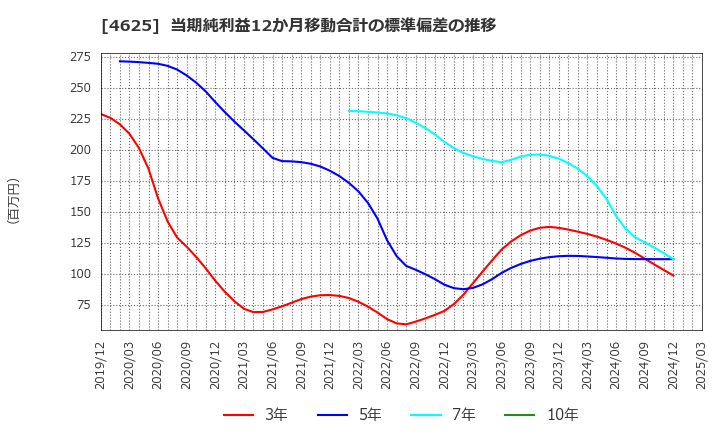 4625 アトミクス(株): 当期純利益12か月移動合計の標準偏差の推移
