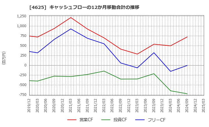 4625 アトミクス(株): キャッシュフローの12か月移動合計の推移