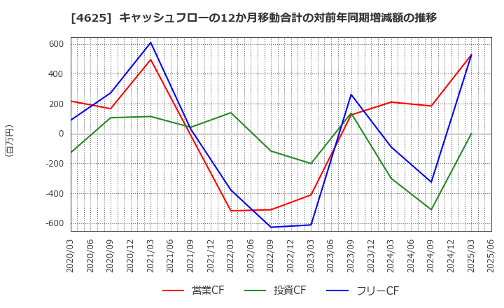 4625 アトミクス(株): キャッシュフローの12か月移動合計の対前年同期増減額の推移