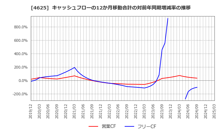 4625 アトミクス(株): キャッシュフローの12か月移動合計の対前年同期増減率の推移