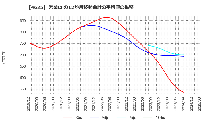 4625 アトミクス(株): 営業CFの12か月移動合計の平均値の推移