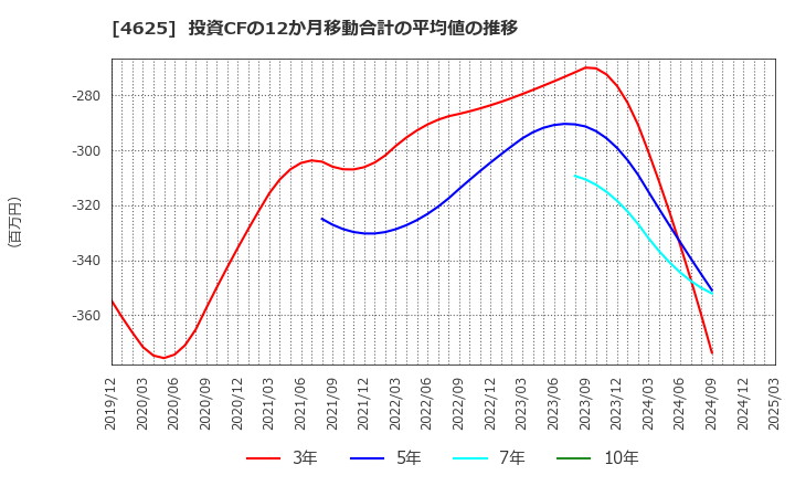 4625 アトミクス(株): 投資CFの12か月移動合計の平均値の推移