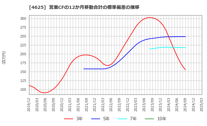 4625 アトミクス(株): 営業CFの12か月移動合計の標準偏差の推移