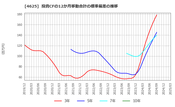 4625 アトミクス(株): 投資CFの12か月移動合計の標準偏差の推移
