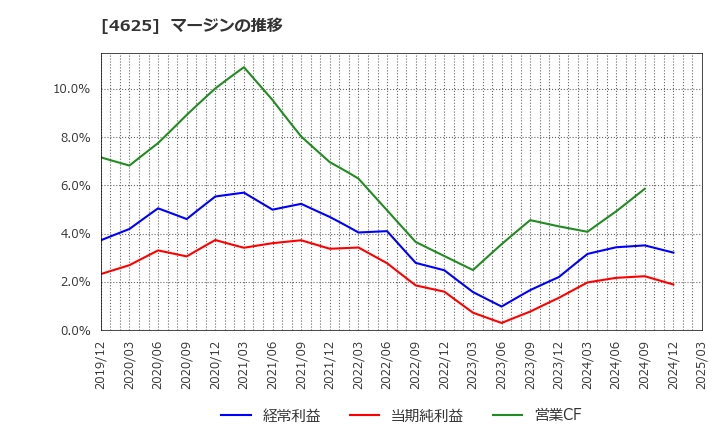 4625 アトミクス(株): マージンの推移