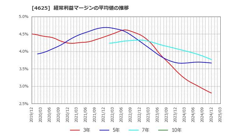 4625 アトミクス(株): 経常利益マージンの平均値の推移