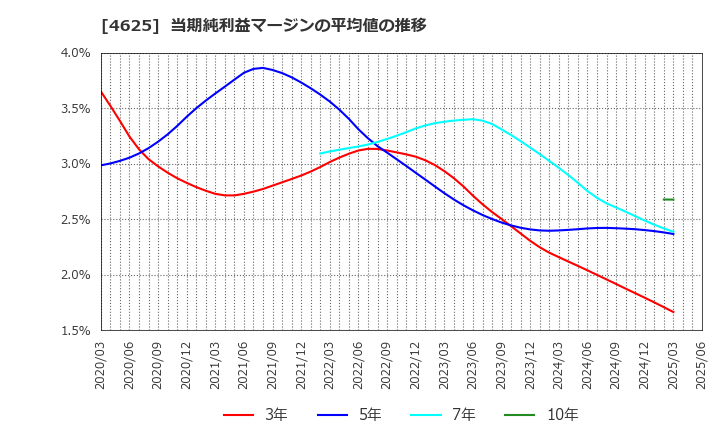 4625 アトミクス(株): 当期純利益マージンの平均値の推移