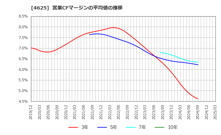 4625 アトミクス(株): 営業CFマージンの平均値の推移