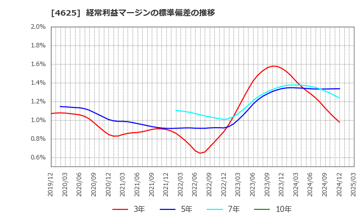 4625 アトミクス(株): 経常利益マージンの標準偏差の推移