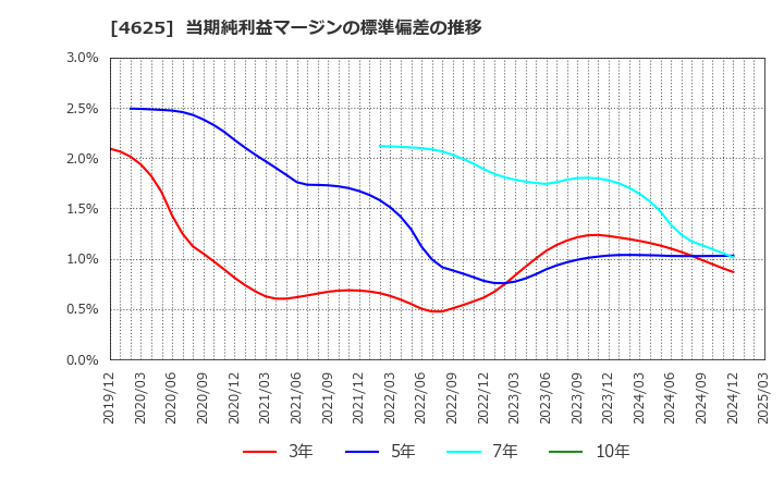 4625 アトミクス(株): 当期純利益マージンの標準偏差の推移