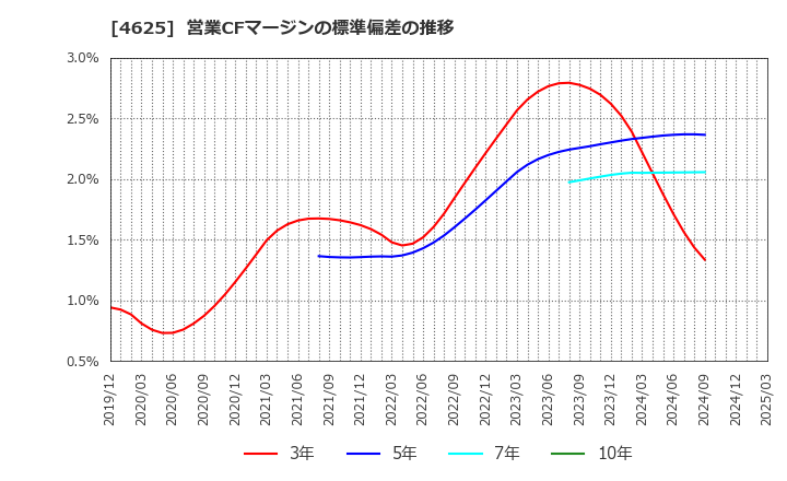 4625 アトミクス(株): 営業CFマージンの標準偏差の推移