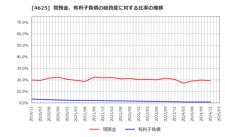 4625 アトミクス(株): 現預金、有利子負債の総資産に対する比率の推移