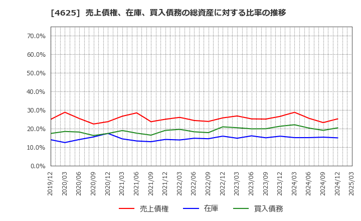4625 アトミクス(株): 売上債権、在庫、買入債務の総資産に対する比率の推移
