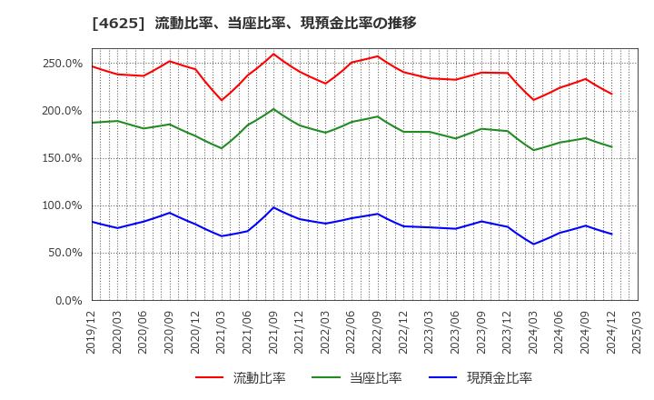 4625 アトミクス(株): 流動比率、当座比率、現預金比率の推移