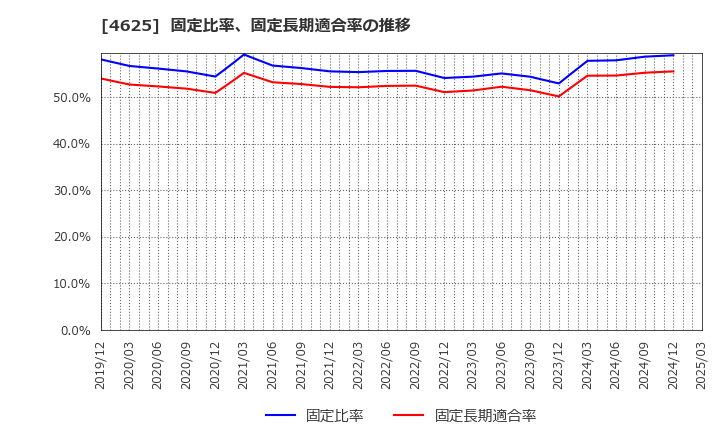 4625 アトミクス(株): 固定比率、固定長期適合率の推移