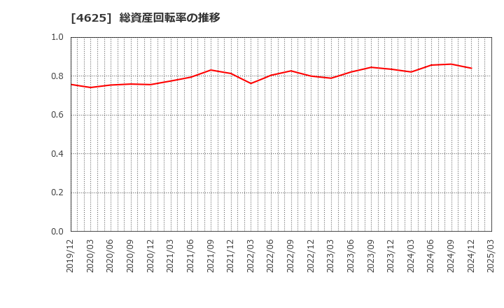 4625 アトミクス(株): 総資産回転率の推移