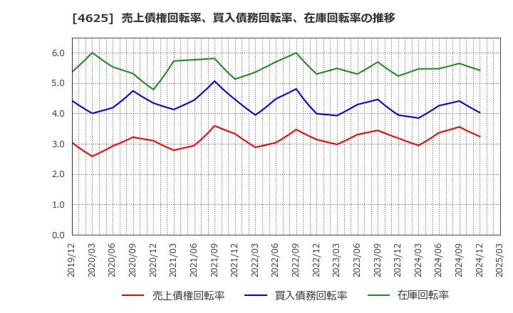 4625 アトミクス(株): 売上債権回転率、買入債務回転率、在庫回転率の推移